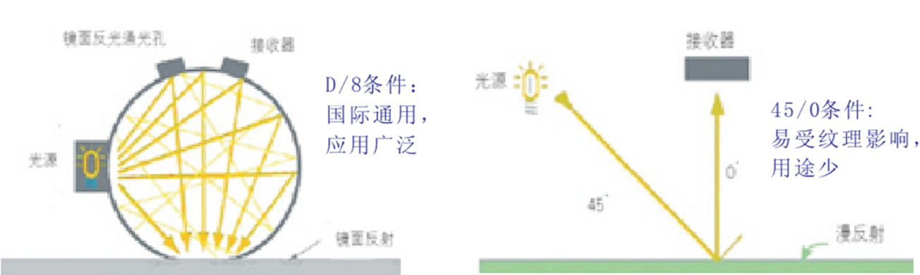 彩譜科技分光測色儀品牌怎么樣？