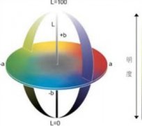 顏色基礎(chǔ)知識——各色空間優(yōu)缺點(diǎn)分析